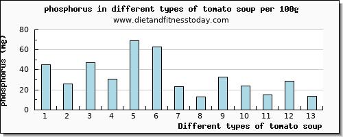 tomato soup phosphorus per 100g